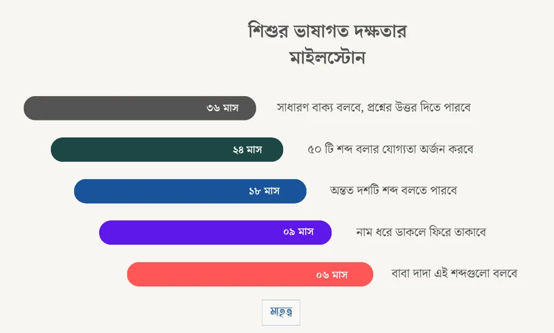 বয়স অনুযায়ী শিশুর কথা বলার মাইলস্টোন, স্পিচ ডিলে আছে কি না মিলিয়ে নিন